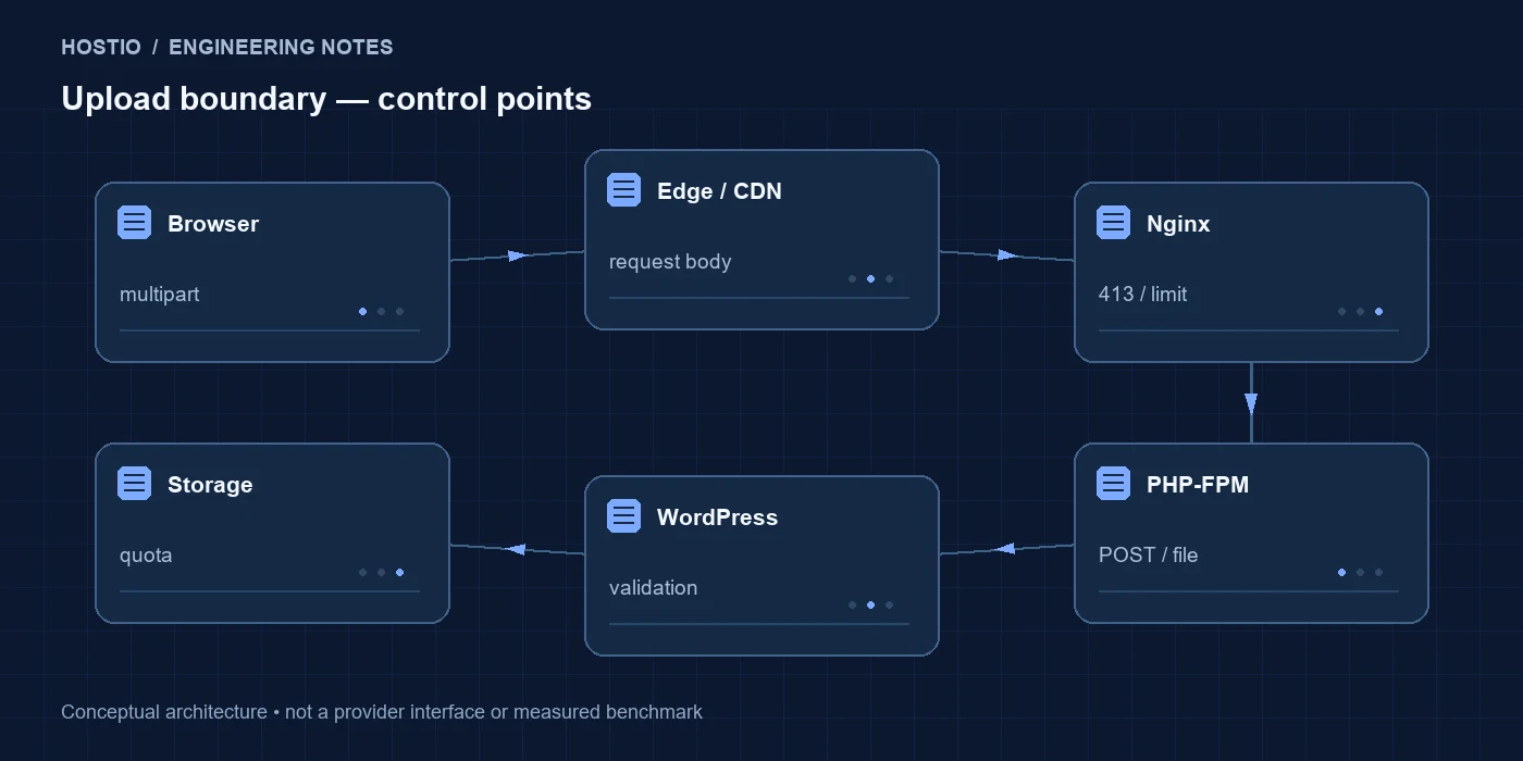 Ошибка 413 при загрузке в WordPress: Nginx, PHP и лимит запроса: контрольные точки
