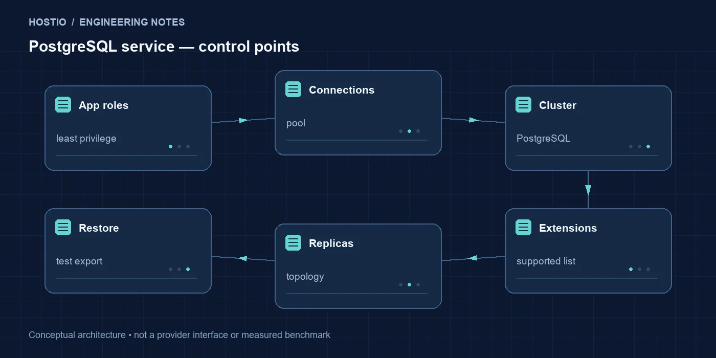 Selectel Cloud Databases: обзор управляемого PostgreSQL для приложения: схема компонентов