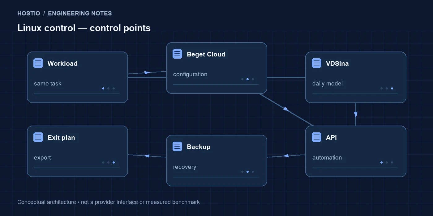 Beget Cloud или VDSina: автоматизация и контроль Linux-сервера: схема компонентов
