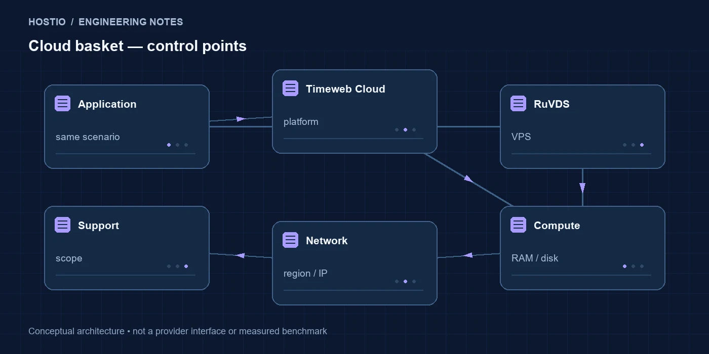 Timeweb Cloud или RuVDS: управление приложением и состав облачной корзины: схема компонентов