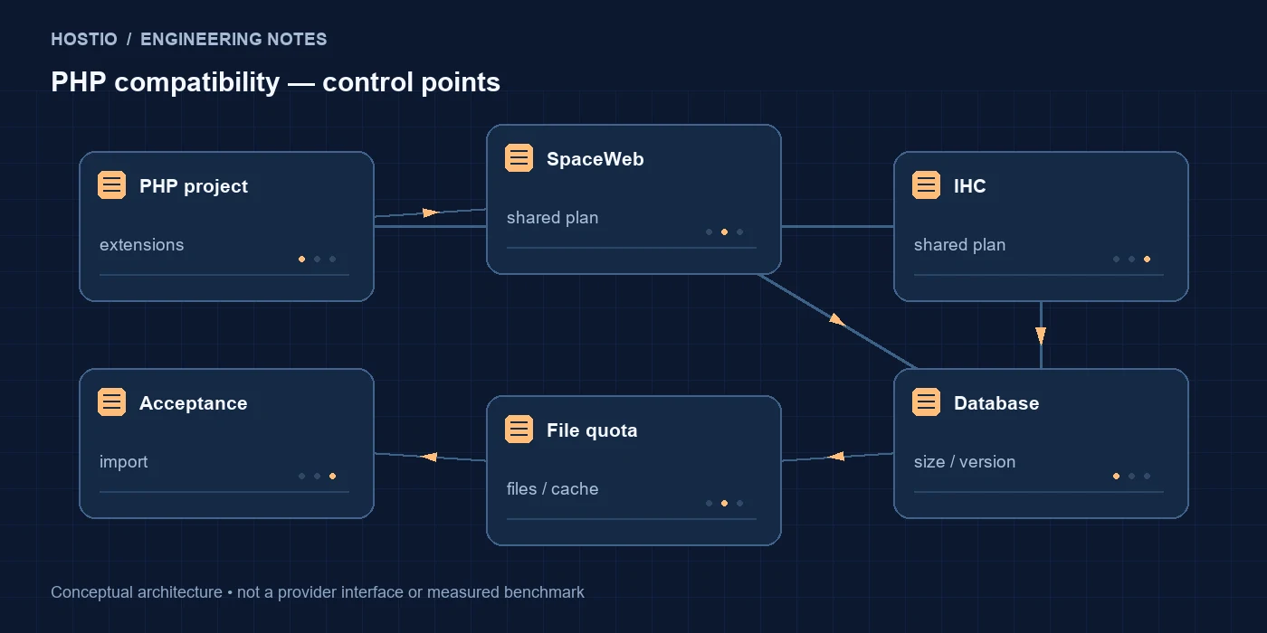 SpaceWeb или IHC: квоты баз данных и совместимость PHP-проекта: схема компонентов