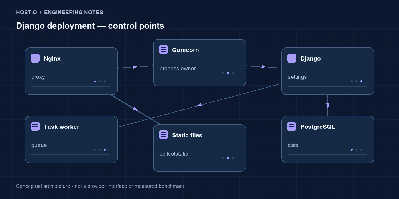 VPS для Django: подборка по Python-окружению, процессам и статике: схема компонентов