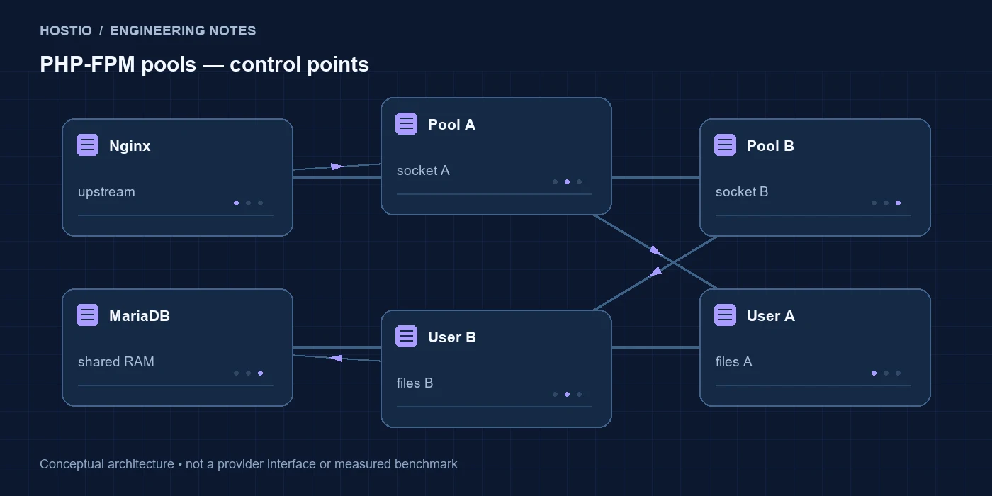 PHP-FPM для нескольких сайтов: отдельные пулы, сокеты и пользователи: контрольные точки