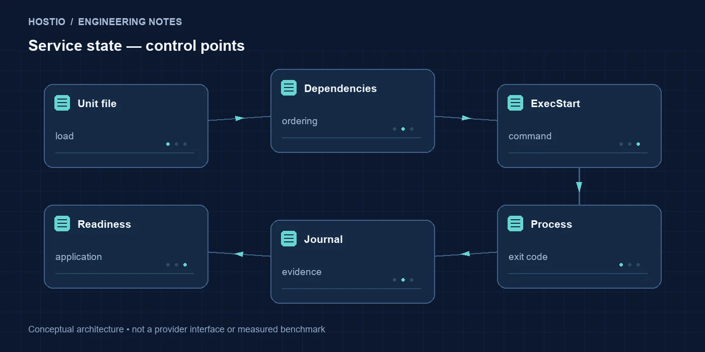 Сервис systemd не запускается: статус, journalctl и зависимости: схема проверки