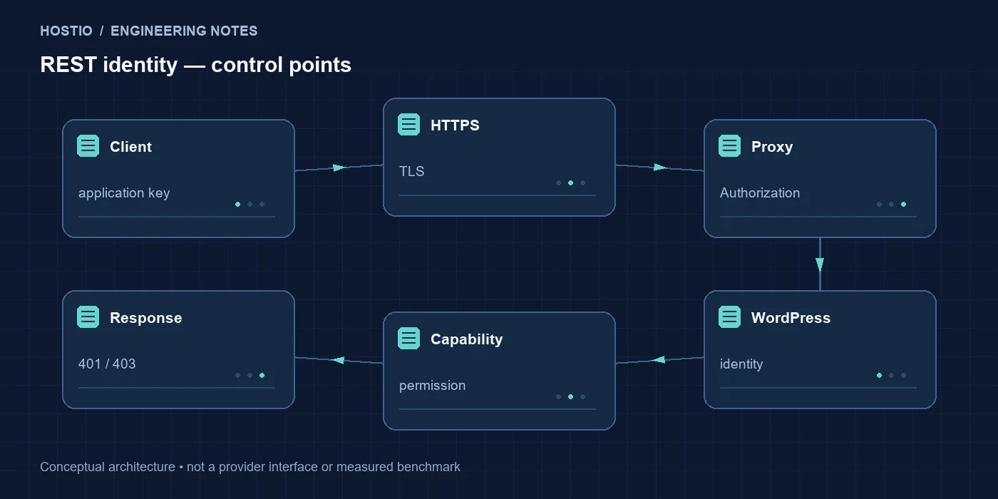 WordPress REST API: почему Application Password возвращает 401 или 403: схема проверки